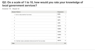 Q2: On a scale of 1 to 10, how would you rate your knowledge of
local government services?
Answered: 172 Skipped: 52
 