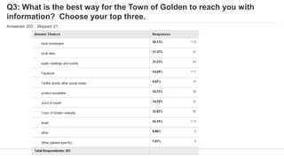 Q3: What is the best way for the Town of Golden to reach you with
information? Choose your top three.
Answered: 203 Skipped: 21
 