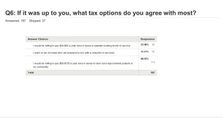 Q6: If it was up to you, what tax options do you agree with most?
Answered: 187 Skipped: 37
 