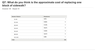 Q7: What do you think is the approximate cost of replacing one
block of sidewalk?
Answered: 184 Skipped: 40
 