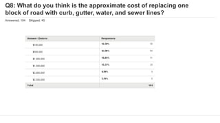 Q8: What do you think is the approximate cost of replacing one
block of road with curb, gutter, water, and sewer lines?
Answered: 184 Skipped: 40
 