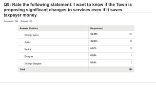 Q9: Rate the following statement: I want to know if the Town is
proposing significant changes to services even if it saves
taxpayer money.
Answered: 184 Skipped: 40
 