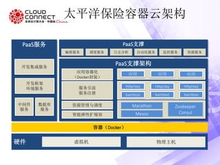 太平洋保险容器云架构
PaaS支撑架构
、 应用应用应用容器化
（Docker封装）
服务引流
服务注册
资源管理与调度
应用
HAproxy
bamboo
HAproxy
bamboo
HAproxy
bamboo
Marathon
Mesos
Zookeeper
Consul智能弹性扩缩容
PaaS支撑
资源服务调度服务编排服务 日志分析 监控服务自动化服务
PaaS服务
中间件
服务
数据库
服务
开发框架
环境服务
开发集成服务
硬件
容器（Docker）
物理主机虚拟机
 