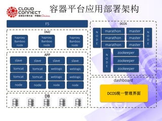 容器平台应用部署架构
haproxy
Bamboo
node
DMZ
APP
F5
DB
slave
tomcat
tomcat
node
slave
tomcat
tomcat
node
slave
weblogic
weblogic
node
slave
weblogic
weblogic
node
haproxy
Bamboo
node
haproxy
Bamboo
node
DCOS
zookeeper
zookeeper
zookeeper
DCOS统一管理界面
dashboard
marathon
marathon
master
master
mastermarathon N
O
D
E
N
O
D
E
N
O
D
E
 