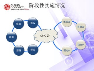 阶段性实施情况
核心移动
财务
无状态
动态IP
固定IP
CPIC 云
有状态
电商
营运
 