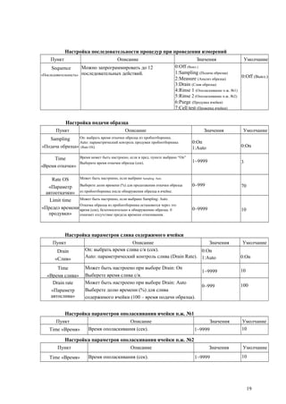 Настройка последовательности процедур при проведении измерений
Пункт Описание Значения Умолчание
Sequence
«Последовательность»
Можно запрограммировать до 12
последовательных действий.
0:Off (Выкл.)
1:Sampling (Подача образца)
2:Measure (Анализ образца)
3:Drain (Слив образца)
4:Rinse 1 (Ополаскивание п.ж. №1)
5:Rinse 2 (Ополаскивание п.ж. №2)
6:Purge (Продувка ячейки)
7:Cell test (Проверка ячейки)
0:Off (Выкл.)
Настройка подачи образца
Пункт Описание Значения Умолчание
Sampling
«Подача образца»
On: выбрать время откачки образца из пробоотборника.
Auto: параметрический контроль продувки пробоотборника
(Rate OS).
0:On
1:Auto 0:On
Time
«Время откачки»
Время может быть настроено, если в пред. пункте выбрано “On”
Выберите время откачки образца (сек). 1~9999 3
Rate OS
«Параметр
автооткачки»
Может быть настроено, если выбрано Sampling: Auto.
Выберете долю времени (%) для продолжения откачки образца
из пробоотборника после обнаружения образца в ячейке.
0~999 70
Limit time
«Предел времени
продувки»
Может быть настроено, если выбрано Sampling: Auto.
Откачка образца из пробоотборника остановится через это
время (сек), безотносительно к обнаружению образца. 0
означает отсутствие предела времени откачивания.
0~9999 10
Настройка параметров слива содержимого ячейки
Пункт Описание Значения Умолчание
Drain
«Слив»
On: выбрать время слива с/я (сек).
Auto: параметрический контроль слива (Drain Rate).
0:On
1:Auto 0:On
Time
«Время слива»
Может быть настроено при выборе Drain: On
Выберете время слива с/я.
1~9999 10
Drain rate
«Параметр
автослива»
Может быть настроено при выборе Drain: Auto
Выберете долю времени (%) для слива
содержимого ячейки (100 – время подачи образца).
0~999 100
Настройка параметров ополаскивания ячейки п.ж. №1
Пункт Описание Значения Умолчание
Time «Время» Время ополаскивания (сек). 1~9999 10
Настройка параметров ополаскивания ячейки п.ж. №2
Пункт Описание Значения Умолчание
Time «Время» Время ополаскивания (сек). 1~9999 10
19
 