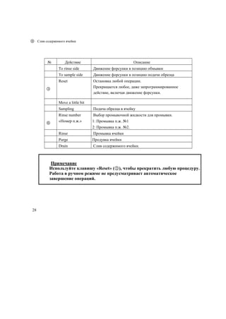 ⑨ Слив содержимого ячейки
№ Действие Описание
①
To rinse side Движение форсунки в позицию обмывки
②
To sample side Движение форсунки в позицию подачи образца
③
Reset Остановка любой операции.
Прекращается любое, даже запрограммированное
действие, включая движение форсунки.
④
Move a little bit
Ручное передвижение форсунки (①, ②).
⑤
Sampling Подача образца в ячейку
⑥
Rinse number
«Номер п.ж.»
Выбор промывочной жидкости для промывки.
1: Промывка п.ж. №1
2: Промывка п.ж. №2.
⑦
Rinse Промывка ячейки
⑧
Purge Продувка ячейки
⑨
Drain Слив содержимого ячейки.
Примечание
Используйте клавишу «Reset» (③), чтобы прекратить любую процедуру.
Работа в ручном режиме не предусматривает автоматическое
завершение операций.
28
 