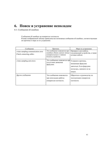 6. Поиск и устранение неполадок
6-1. Сообщения об ошибках
Сообщения об ошибках на измерителе плотности:
В ниже изображенной таблице приведены все возможные сообщения об ошибках, соответствующие
им причины и меры по их устранению.
Сообщение Причина Мера по устранению
«Auto sampling communication error
Check connecting cable»
Это сообщение появляется при
ошибках обмена данных между
измерительным и главным
блоком устройства.
Проверьте дата-кабель,
соединяющий устройства, а также
сетевые кабели.
«Auto sampling unit error» Это сообщение появляется при
отсутствии движения
форсунки.
Устраните причины,
мешающие форсунке
двигаться. Если форсунка
погнулась, замените ее на
новую.
Другие сообщения Эти сообщения появляются
при неполадках работы
измерителя плотности.
Обратитесь к руководству по
эксплуатации измерителя
плотности.
41
 