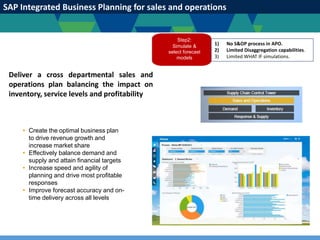 SAP Integrated Business Planning for sales and operations
 Create the optimal business plan
to drive revenue growth and
increase market share
 Effectively balance demand and
supply and attain financial targets
 Increase speed and agility of
planning and drive most profitable
responses
 Improve forecast accuracy and on-
time delivery across all levels
Deliver a cross departmental sales and
operations plan balancing the impact on
inventory, service levels and profitability
Step2:
Simulate &
select forecast
models
1) No S&OP process in APO.
2) Limited Disaggregation capabilities.
3) Limited WHAT IF simulations.
 