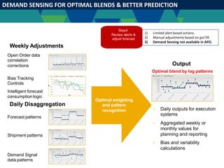 DEMAND SENSING FOR OPTIMAL BLENDS & BETTER PREDICTION
Weekly Adjustments
Open Order data
correlation
corrections Output
Optimal blend by lag patterns
Bias Tracking
Controls
Intelligent forecast
consumption logic
Optimal weighting
and pattern
recognition
Daily Disaggregation
Daily outputs for execution
systems
Aggregated weekly or
monthly values for
planning and reporting
Bias and variability
calculations
•
Forecast patterns
•
Shipment patterns
•
Demand Signal
data patterns
Step4:
Review alerts &
adjust forecast
1) Limited alert based actions.
2) Manual adjustments based on gut fill.
3) Demand Sensing not available in APO.
 