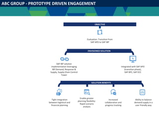 ABC GROUP - PROTOTYPE DRIVEN ENGAGEMENT
OBJECTIVE
Evaluation: Transition from
SAP APO to SAP IBP
Integrated with SAP APO
(transition phase),
SAP BPC, SAP ECC
ENVISIONED SOLUTION
SAP IBP solution
implementation leveraging
IBP Demand, Response &
Supply, Supply Chain Control
Tower
SOLUTION BENEFITS
Tight integration
between logistical and
financial planning
Increased
collaboration and
progress tracking
Ability to balance
demand supply in a
user friendly way
Enable greater
planning flexibility:
Rapid scenario
analysis
 