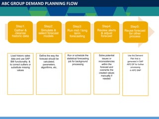 ABC GROUP DEMAND PLANNING FLOW
Step1:
Gather &
cleanse
historic data
Run or schedule the
statistical forecasting
job for background
processing
Solve potential
issues or
inconsistencies
within the
forecast and
overwrite the
created values
manually if
needed
Use the Demand
Plan that is
generated in SAP
APO DP for further
processing
in APO SNP
Load historic sales
data and use SAP
BW functionality &
to correct outliers or
substitute missing
values
Define the way the
forecast should be
calculated,
parameters,
algorithms, etc.
Step2:
Simulate &
select forecast
models
Step3:
Run mid / long
term
forecasting
Step4:
Review alerts
& adjust
forecast
Step5:
Reuse forecast
for other
process
 