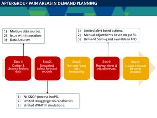 APTERGROUP PAIN AREAS IN DEMAND PLANNING
Step1:
Gather &
cleanse historic
data
Step2:
Simulate &
select forecast
models
Step3:
Run mid / long
term
forecasting
Step4:
Review alerts &
adjust forecast
Step5:
Reuse forecast
for other
process
1) Multiple data sources.
2) Issue with Integration.
3) Data Accuracy.
1) No S&OP process in APO.
2) Limited Disaggregation capabilities.
3) Limited WHAT IF simulations.
1) Limited alert based actions.
2) Manual adjustments based on gut fill.
3) Demand Sensing not available in APO.
 