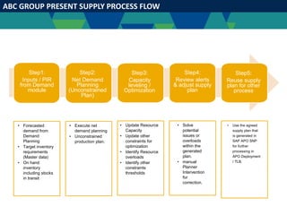 ABC GROUP PRESENT SUPPLY PROCESS FLOW
Step1:
Inputs / PIR
from Demand
module
• Update Resource
Capacity
• Update other
constraints for
optimization
• Identify Resource
overloads
• Identify other
constraints
thresholds
• Solve
potential
issues or
overloads
within the
generated
plan.
• manual
Planner
Intervention
for
correction.
• Use the agreed
supply plan that
is generated in
SAP APO SNP
for further
processing in
APO Deployment
/ TLB.
• Forecasted
demand from
Demand
Planning
• Target inventory
requirements
(Master data)
• On hand
inventory
including stocks
in transit
• Execute net
demand planning
• Unconstrained
production plan.
Step2:
Net Demand
Planning
(Unconstrained
Plan)
Step3:
Capacity
leveling /
Optimization
Step4:
Review alerts
& adjust supply
plan
Step5:
Reuse supply
plan for other
process
 