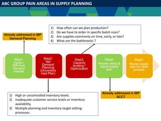 ABC GROUP PAIN AREAS IN SUPPLY PLANNING
Step1:
Inputs /
PIR from
Demand
module
Step2:
Net
Demand
Planning
(Unconstra
ined Plan)
Step3:
Capacity
leveling /
Optimization
Step4:
Review alerts &
adjust supply
plan
Step5:
Reuse supply
plan for other
process
1) High or uncontrolled inventory levels.
2) Inadequate customer service levels or inventory
availability.
3) Multiple planning and inventory target setting
processes.
1) How often can we plan production?
2) Do we have to order in specific batch sizes?
3) Are supplies commonly on time, early, or late?
4) What are the bottlenecks ?
Already addressed in IBP
Demand Planning
Already addressed in IBP
SCCT
 
