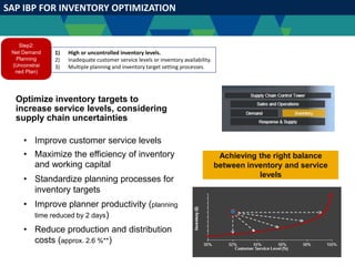 SAP IBP FOR INVENTORY OPTIMIZATION
Optimize inventory targets to
increase service levels, considering
supply chain uncertainties
• Improve customer service levels
• Maximize the efficiency of inventory
and working capital
• Standardize planning processes for
inventory targets
• Improve planner productivity (planning
time reduced by 2 days)
• Reduce production and distribution
costs (approx. 2.6 %**)
Achieving the right balance
between inventory and service
levels
Step2:
Net Demand
Planning
(Unconstrai
ned Plan)
1) High or uncontrolled inventory levels.
2) Inadequate customer service levels or inventory availability.
3) Multiple planning and inventory target setting processes.
 