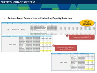 SUPPLY SHORTAGE SCENERIO
• Business Event: Demand Loss or Production/Capacity Reduction
Production loss leading to
drop in fulfilment
1
Production loss of 300 TPD
0
DEMO
SCENARIO
 