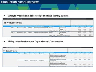 PRODUCTION / RESOURCE VIEW
• Analyze Production Goods Receipt and Issue in Daily Buckets
• Ability to Review Resource Capacities and Consumption
 
