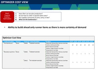 OPTIMIZER COST VIEW
• Ability to build ahead only runner items as there is more certainty of demand
Step3:
Capacity
leveling /
Optimization
1) How often can we plan production?
2) Do we have to order in specific batch sizes?
3) Are supplies commonly on time, early, or late?
4) What are the bottlenecks ?
 