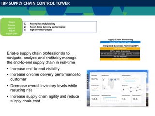 IBP SUPPLY CHAIN CONTROL TOWER
Supply Chain Monitoring
Enable supply chain professionals to
navigate, analyze and profitably manage
the end-to-end supply chain in real-time
Integrated Business Planning (IBP)
•
•
Increase end-to-end visibility
Increase on-time delivery performance to
customer
Decrease overall inventory levels while
reducing risk
•
• Increase supply chain agility and reduce
supply chain cost
User Experience
IBP for sales & operations
IBP for demand IBP for supply IBP for inventory
IBP for response
SAP HANA Platform
Supply Chain Control Tower
Step4:
Review
alerts &
adjust
supply plan
1) No end-to-end visibility
2) No on-time delivery performance
3) High inventory levels
 
