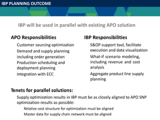 IBP PLANNING OUTCOME
IBP will be used in parallel with existing APO solution
APO Responsibilities IBP Responsibilities
Customer sourcing optimization
Demand and supply planning
including order generation
Production scheduling and
deployment planning
Integration with ECC
S&OP support tool, facilitate
execution and data visualization
What-if scenario modeling,
including revenue and cost
analysis
Aggregate product line supply
planning
Tenets for parallel solutions:
Supply optimization results in IBP must be as closely aligned to APO SNP
optimization results as possible:
Relative cost structure for optimization must be aligned
Master data for supply chain network must be aligned
 