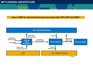 IBP PLANNING ARCHITECTURE
Use of IBP for demand (demand sensing) with APO (DP and SNP)
 