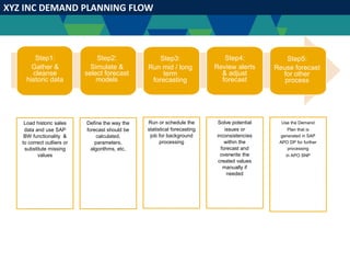 XYZ INC DEMAND PLANNING FLOW
Step1:
Gather &
cleanse
historic data
Run or schedule the
statistical forecasting
job for background
processing
Solve potential
issues or
inconsistencies
within the
forecast and
overwrite the
created values
manually if
needed
Use the Demand
Plan that is
generated in SAP
APO DP for further
processing
in APO SNP
Load historic sales
data and use SAP
BW functionality &
to correct outliers or
substitute missing
values
Define the way the
forecast should be
calculated,
parameters,
algorithms, etc.
Step2:
Simulate &
select forecast
models
Step3:
Run mid / long
term
forecasting
Step4:
Review alerts
& adjust
forecast
Step5:
Reuse forecast
for other
process
 