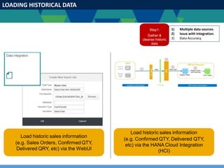 LOADING HISTORICAL DATA
Step2:
Simulate &
select forecast
models
Load historic sales information
(e.g. Confirmed QTY, Delivered QTY,
etc) via the HANA Cloud Integration
(HCI)
Load historic sales information
(e.g. Sales Orders, Confirmed QTY,
Delivered QRY, etc) via the WebUI
Step1:
Gather &
cleanse historic
data
1) Multiple data sources.
2) Issue with Integration.
3) Data Accuracy.
 