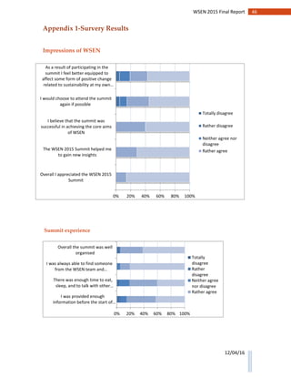 46WSEN 2015 Final Report
12/04/16
0% 20% 40% 60% 80% 100%
I was provided enough
information before the start of…
There was enough time to eat,
sleep, and to talk with other…
I was always able to find someone
from the WSEN team and…
Overall the summit was well
organised
Totally
disagree
Rather
disagree
Neither agree
nor disagree
Rather agree
0% 20% 40% 60% 80% 100%
Overall I appreciated the WSEN 2015
Summit
The WSEN 2015 Summit helped me
to gain new insights
I believe that the summit was
successful in achieving the core aims
of WSEN
I would choose to attend the summit
again if possible
As a result of participating in the
summit I feel better equipped to
affect some form of positive change
related to sustainability at my own…
Totally disagree
Rather disagree
Neither agree nor
disagree
Rather agree
Appendix 1-Survery Results
Impressions of WSEN
Summit experience
 