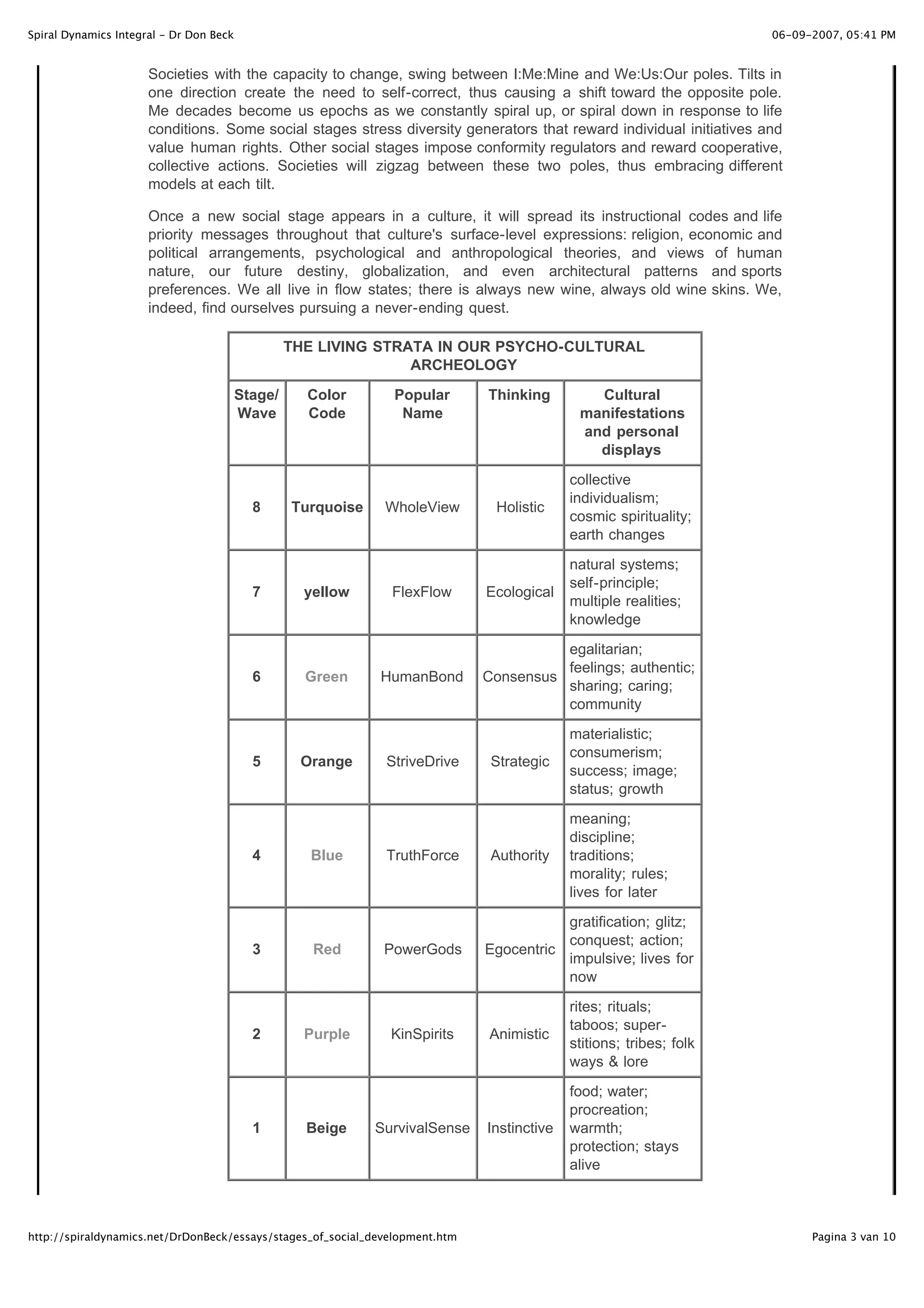 Spiral Dynamics Integral - Dr Don Beck                                                                               06-09-2007, 05:41 PM


                      Societies with the capacity to change, swing between I:Me:Mine and We:Us:Our poles. Tilts in
                      one direction create the need to self-correct, thus causing a shift toward the opposite pole.
                      Me decades become us epochs as we constantly spiral up, or spiral down in response to life
                      conditions. Some social stages stress diversity generators that reward individual initiatives and
                      value human rights. Other social stages impose conformity regulators and reward cooperative,
                      collective actions. Societies will zigzag between these two poles, thus embracing different
                      models at each tilt.

                      Once a new social stage appears in a culture, it will spread its instructional codes and life
                      priority messages throughout that culture's surface-level expressions: religion, economic and
                      political arrangements, psychological and anthropological theories, and views of human
                      nature, our future destiny, globalization, and even architectural patterns and sports
                      preferences. We all live in flow states; there is always new wine, always old wine skins. We,
                      indeed, find ourselves pursuing a never-ending quest.

                                                  THE LIVING STRATA IN OUR PSYCHO-CULTURAL
                                                                 ARCHEOLOGY
                                         Stage/     Color       Popular       Thinking         Cultural
                                         Wave       Code         Name                        manifestations
                                                                                             and personal
                                                                                               displays
                                                                                            collective
                                                                                            individualism;
                                           8      Turquoise    WholeView       Holistic
                                                                                            cosmic spirituality;
                                                                                            earth changes
                                                                                            natural systems;
                                                                                            self-principle;
                                           7        yellow      FlexFlow      Ecological
                                                                                            multiple realities;
                                                                                            knowledge
                                                                                        egalitarian;
                                                                                        feelings; authentic;
                                           6        Green     HumanBond       Consensus
                                                                                        sharing; caring;
                                                                                        community
                                                                                            materialistic;
                                                                                            consumerism;
                                           5       Orange      StriveDrive     Strategic
                                                                                            success; image;
                                                                                            status; growth

                                                                                            meaning;
                                                                                            discipline;
                                           4         Blue      TruthForce      Authority    traditions;
                                                                                            morality; rules;
                                                                                            lives for later
                                                                                         gratification; glitz;
                                                                                         conquest; action;
                                           3         Red       PowerGods      Egocentric
                                                                                         impulsive; lives for
                                                                                         now
                                                                                            rites; rituals;
                                                                                            taboos; super-
                                           2        Purple      KinSpirits    Animistic
                                                                                            stitions; tribes; folk
                                                                                            ways & lore
                                                                                            food; water;
                                                                                            procreation;
                                           1        Beige     SurvivalSense   Instinctive   warmth;
                                                                                            protection; stays
                                                                                            alive



http://spiraldynamics.net/DrDonBeck/essays/stages_of_social_development.htm                                                Pagina 3 van 10
 