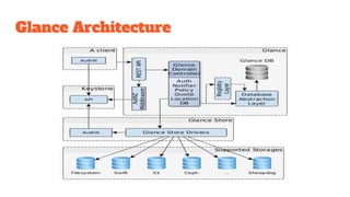 Openstack glance | PPTX