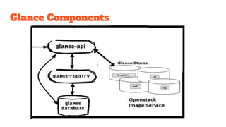 Openstack glance | PPT