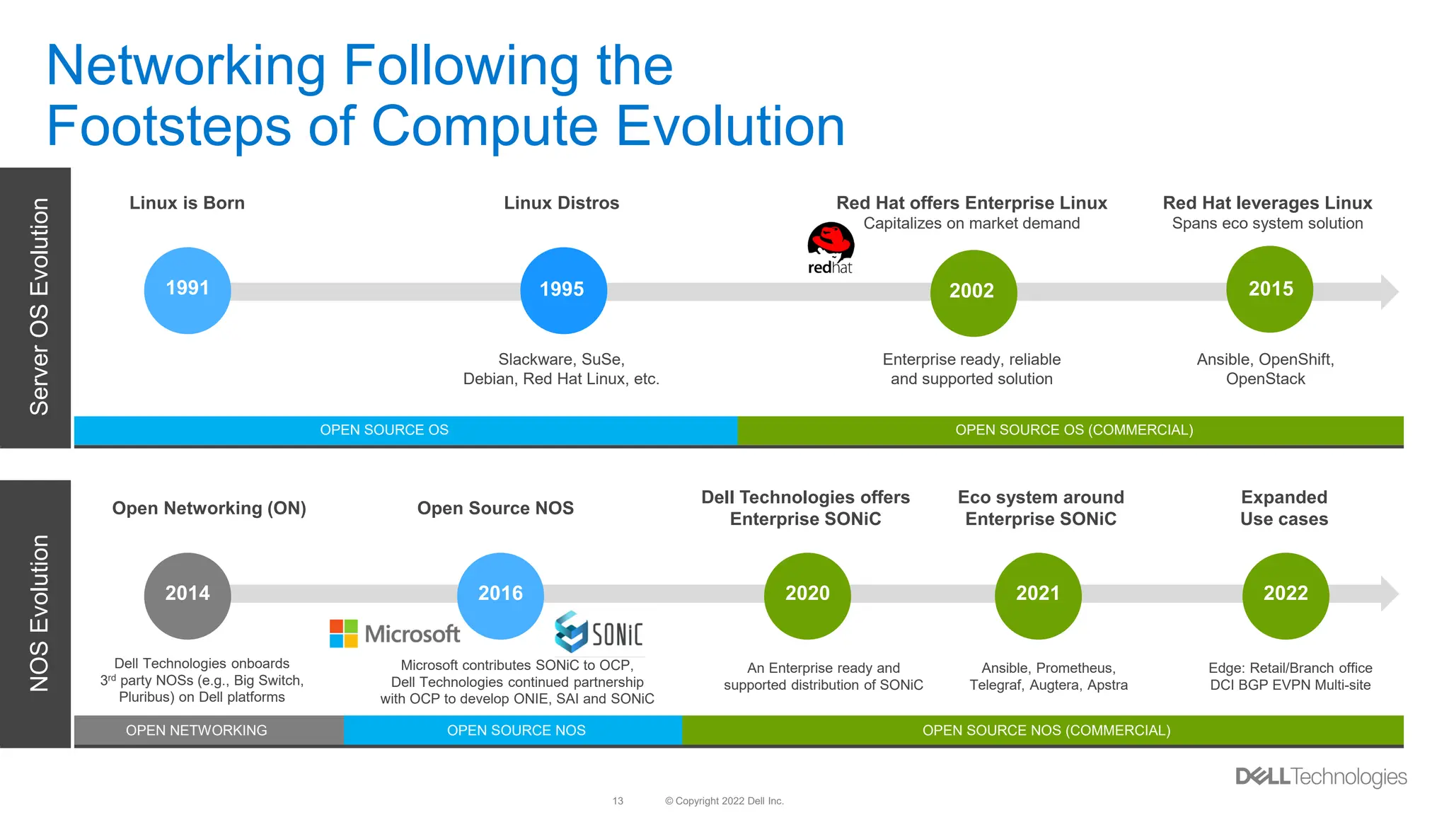 © Copyright 2022 Dell Inc.
13
OPEN SOURCE NOS OPEN SOURCE NOS (COMMERCIAL)
OPEN NETWORKING
OPEN SOURCE OS OPEN SOURCE OS (COMMERCIAL)
Networking Following the
Footsteps of Compute Evolution
Server
OS
Evolution
NOS
Evolution
Linux is Born Red Hat offers Enterprise Linux
Capitalizes on market demand
Slackware, SuSe,
Debian, Red Hat Linux, etc.
Linux Distros
Enterprise ready, reliable
and supported solution
1991 1995 2002 2015
Red Hat leverages Linux
Spans eco system solution
Ansible, OpenShift,
OpenStack
2014 2016 2020 2021 2022
Dell Technologies offers
Enterprise SONiC
Open Networking (ON) Open Source NOS
Eco system around
Enterprise SONiC
Expanded
Use cases
Dell Technologies onboards
3rd party NOSs (e.g., Big Switch,
Pluribus) on Dell platforms
Microsoft contributes SONiC to OCP,
Dell Technologies continued partnership
with OCP to develop ONIE, SAI and SONiC
An Enterprise ready and
supported distribution of SONiC
Ansible, Prometheus,
Telegraf, Augtera, Apstra
Edge: Retail/Branch office
DCI BGP EVPN Multi-site
 