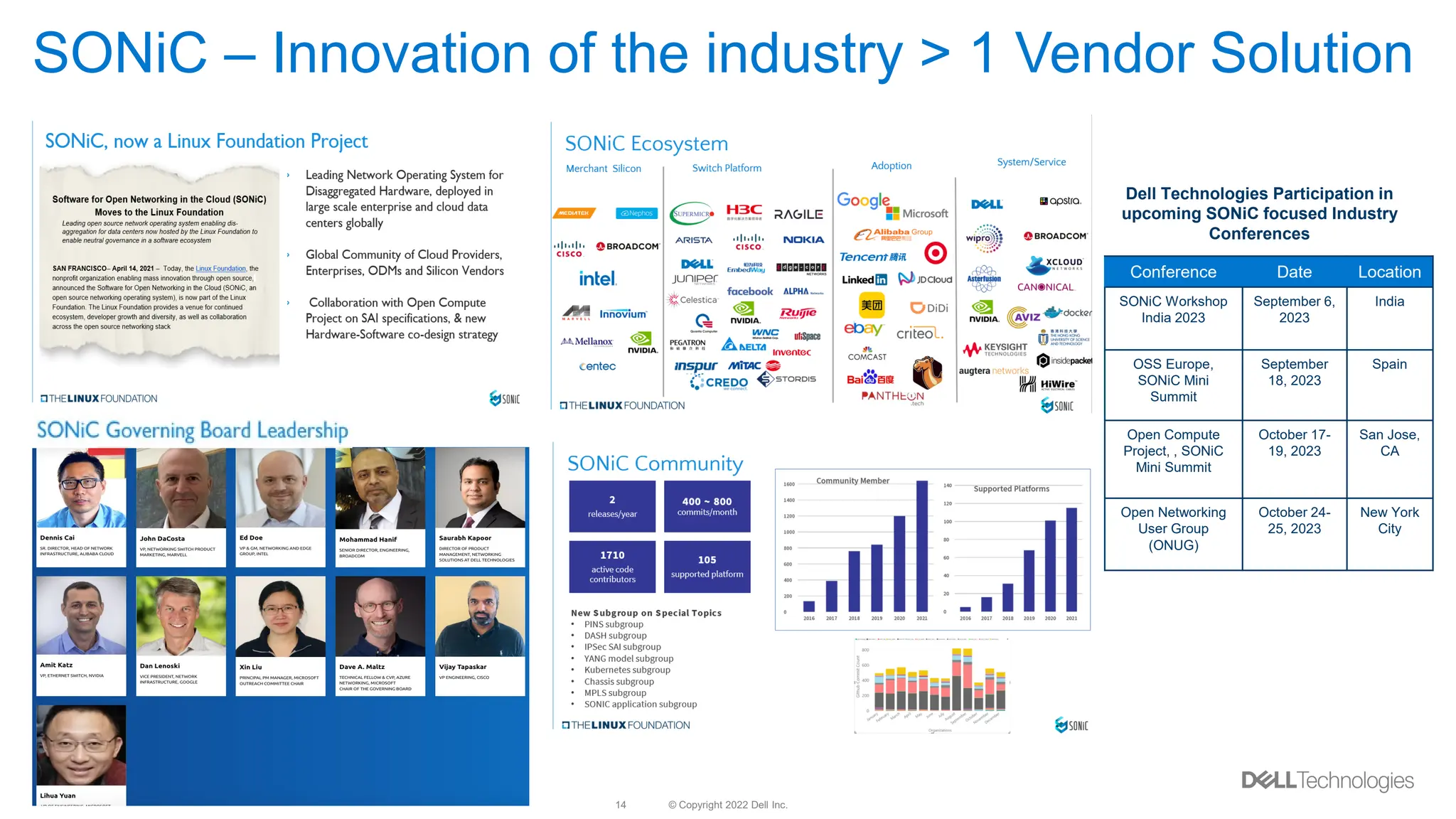 © Copyright 2022 Dell Inc.
14
SONiC – Innovation of the industry > 1 Vendor Solution
Conference Date Location
SONiC Workshop
India 2023
September 6,
2023
India
OSS Europe,
SONiC Mini
Summit
September
18, 2023
Spain
Open Compute
Project, , SONiC
Mini Summit
October 17-
19, 2023
San Jose,
CA
Open Networking
User Group
(ONUG)
October 24-
25, 2023
New York
City
Dell Technologies Participation in
upcoming SONiC focused Industry
Conferences
 