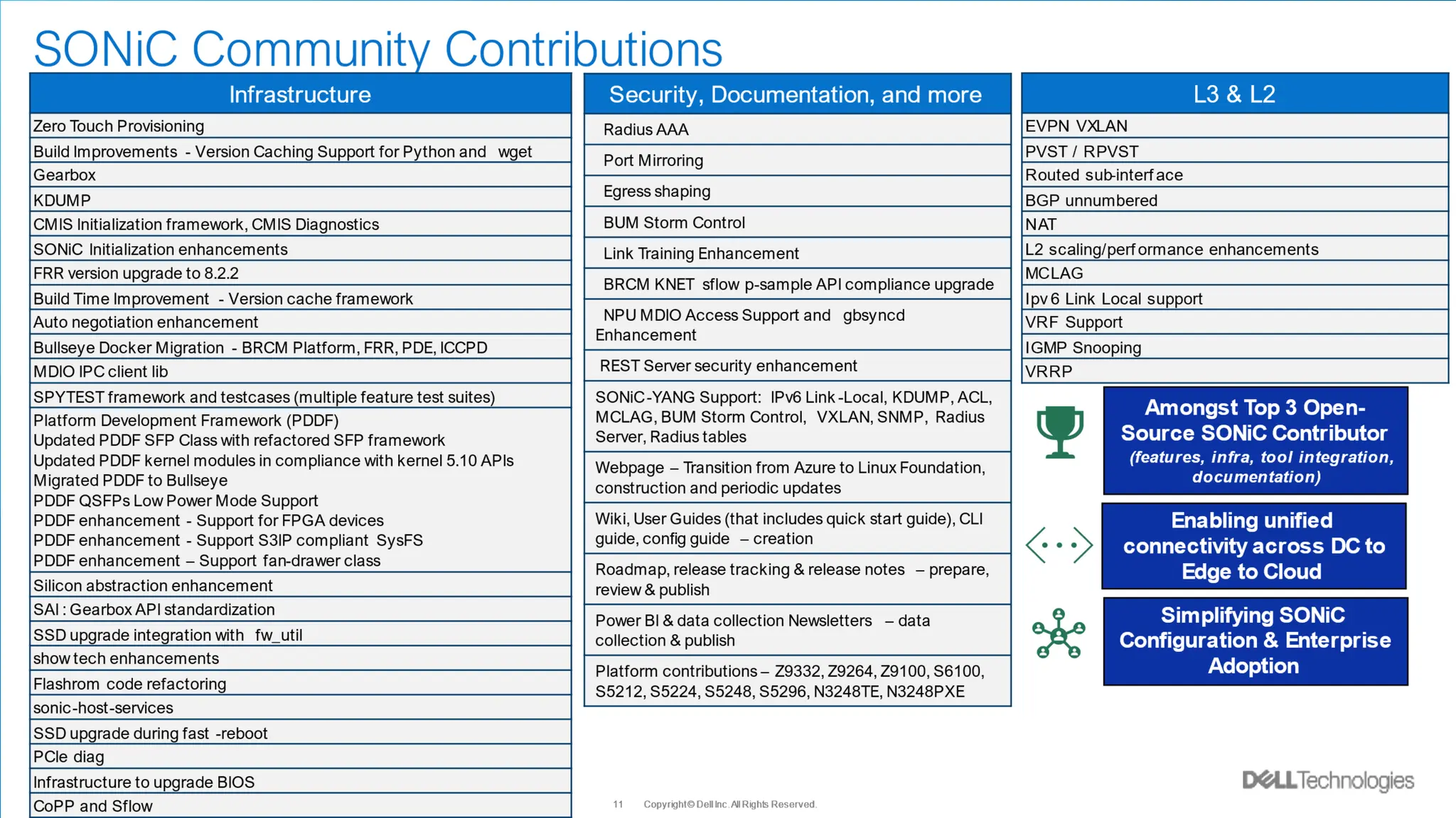 © Copyright 2022 Dell Inc.
15
 