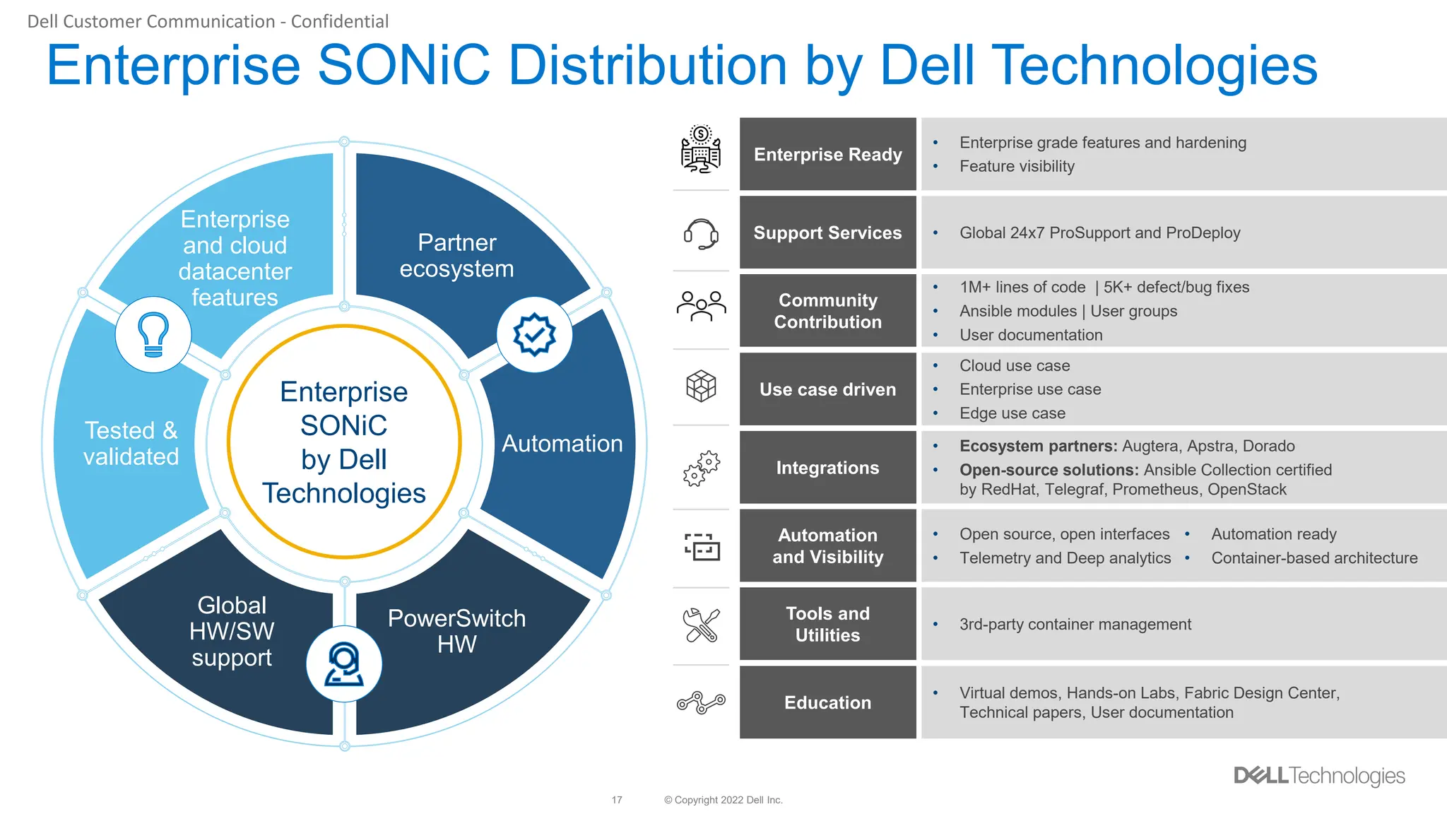 © Copyright 2022 Dell Inc.
17
Dell Customer Communication - Confidential
Enterprise
SONiC
by Dell
Technologies
Partner
ecosystem
Enterprise
and cloud
datacenter
features
Tested &
validated
Global
HW/SW
support
PowerSwitch
HW
Automation
Enterprise SONiC Distribution by Dell Technologies
Enterprise Ready
Support Services
Community
Contribution
Use case driven
Integrations
Automation
and Visibility
Tools and
Utilities
Education
• Enterprise grade features and hardening
• Feature visibility
• Global 24x7 ProSupport and ProDeploy
• 1M+ lines of code | 5K+ defect/bug fixes
• Ansible modules | User groups
• User documentation
• Cloud use case
• Enterprise use case
• Edge use case
• Ecosystem partners: Augtera, Apstra, Dorado
• Open-source solutions: Ansible Collection certified
by RedHat, Telegraf, Prometheus, OpenStack
• Open source, open interfaces
• Telemetry and Deep analytics
• Automation ready
• Container-based architecture
• 3rd-party container management
• Virtual demos, Hands-on Labs, Fabric Design Center,
Technical papers, User documentation
 