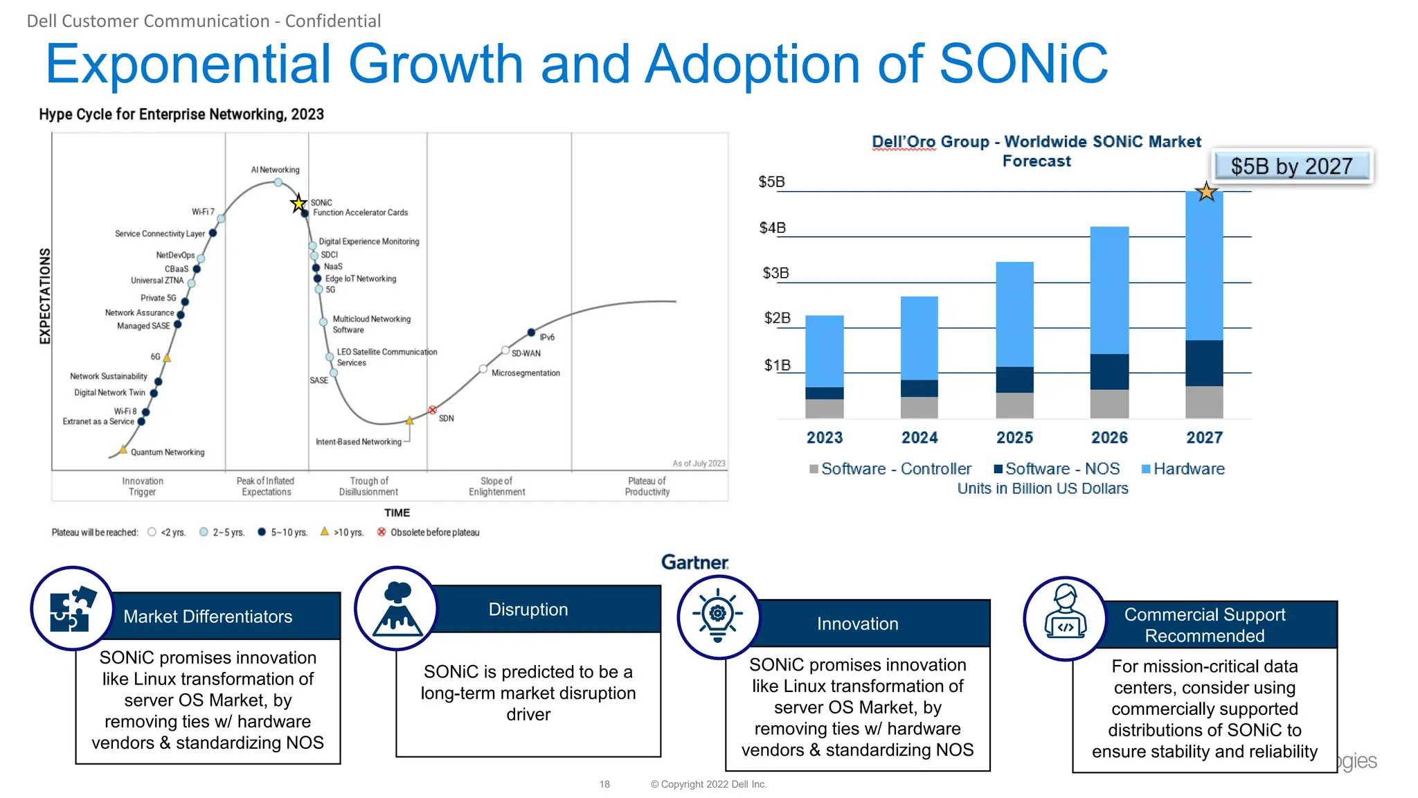 © Copyright 2022 Dell Inc.
18
Dell Customer Communication - Confidential
Exponential Growth and Adoption of SONiC
SONiC promises innovation
like Linux transformation of
server OS Market, by
removing ties w/ hardware
vendors & standardizing NOS
Market Differentiators
SONiC is predicted to be a
long-term market disruption
driver
Disruption
SONiC promises innovation
like Linux transformation of
server OS Market, by
removing ties w/ hardware
vendors & standardizing NOS
Innovation
For mission-critical data
centers, consider using
commercially supported
distributions of SONiC to
ensure stability and reliability
Commercial Support
Recommended
 