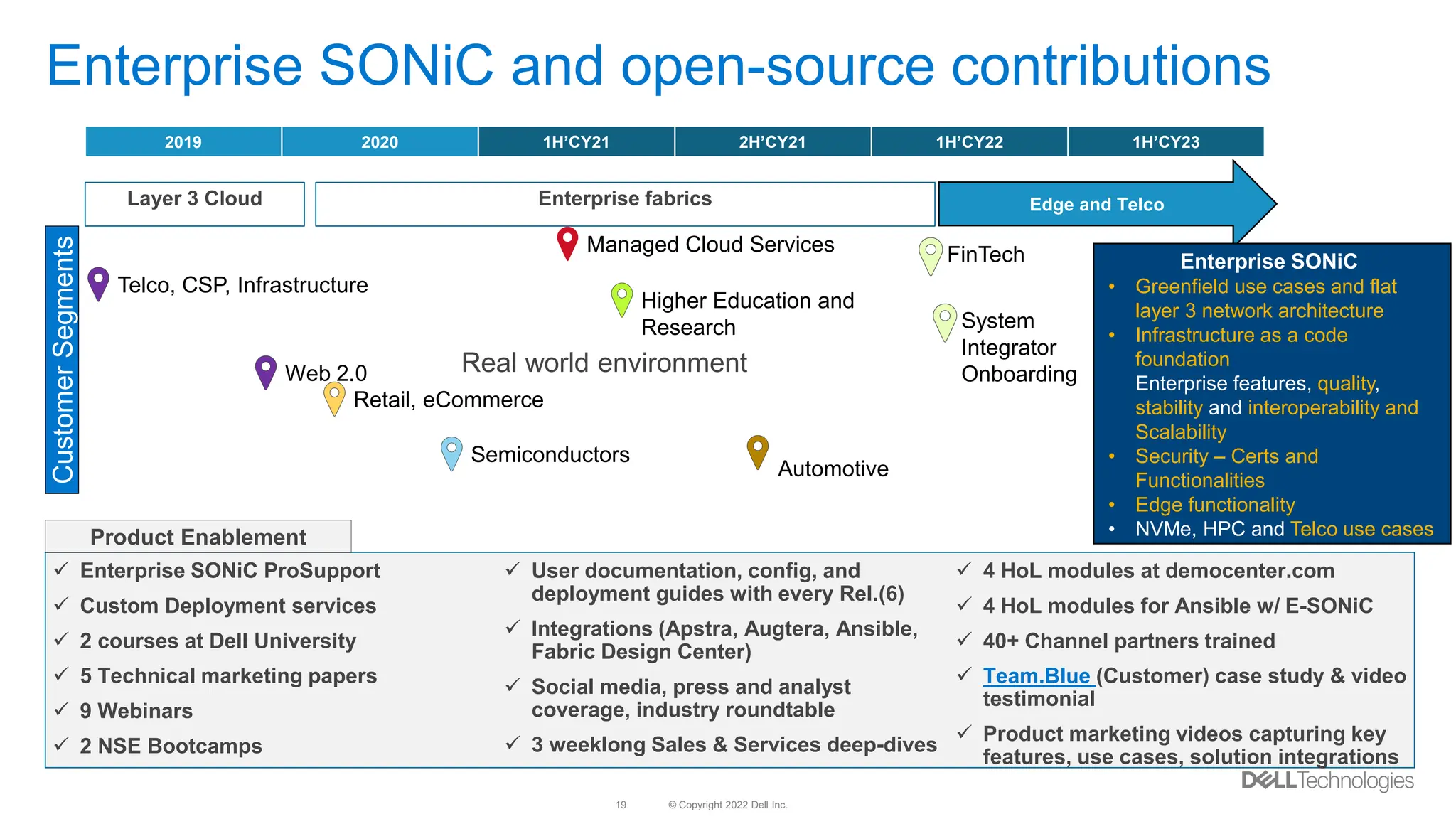 © Copyright 2022 Dell Inc.
19
2019 2020 1H’CY21 2H’CY21 1H’CY22 1H’CY23
Enterprise SONiC and open-source contributions
Layer 3 Cloud
 Enterprise SONiC ProSupport
 Custom Deployment services
 2 courses at Dell University
 5 Technical marketing papers
 9 Webinars
 2 NSE Bootcamps
 User documentation, config, and
deployment guides with every Rel.(6)
 Integrations (Apstra, Augtera, Ansible,
Fabric Design Center)
 Social media, press and analyst
coverage, industry roundtable
 3 weeklong Sales & Services deep-dives
 4 HoL modules at democenter.com
 4 HoL modules for Ansible w/ E-SONiC
 40+ Channel partners trained
 Team.Blue (Customer) case study & video
testimonial
 Product marketing videos capturing key
features, use cases, solution integrations
Enterprise fabrics Edge and Telco
Product Enablement
Enterprise SONiC
• Greenfield use cases and flat
layer 3 network architecture
• Infrastructure as a code
foundation
Enterprise features, quality,
stability and interoperability and
Scalability
• Security – Certs and
Functionalities
• Edge functionality
• NVMe, HPC and Telco use cases
Higher Education and
Research
Managed Cloud Services
Telco, CSP, Infrastructure
Web 2.0
FinTech
System
Integrator
Onboarding
Semiconductors
Automotive
Retail, eCommerce
Real world environment
Customer
Segments
 