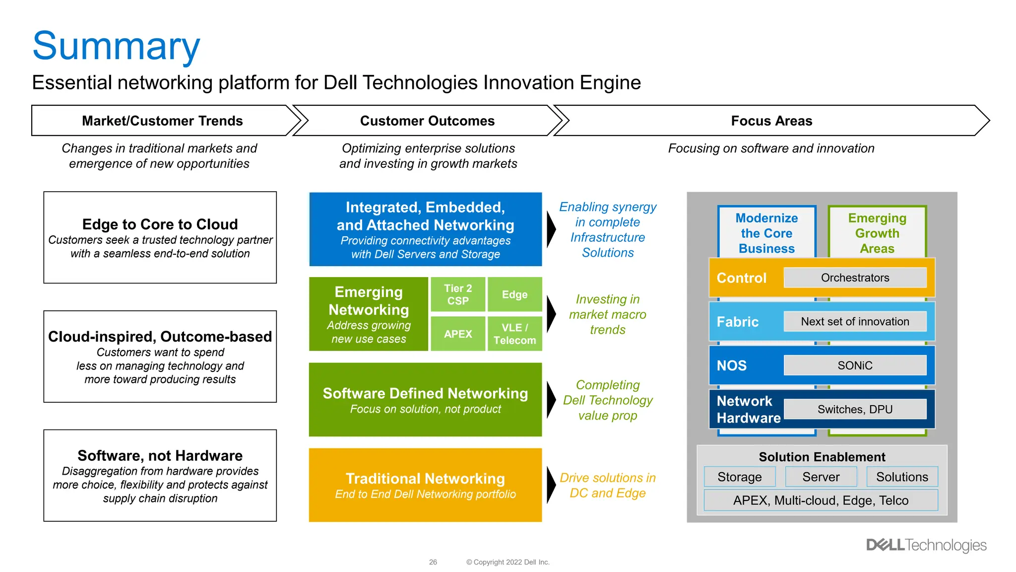© Copyright 2022 Dell Inc.
26
Software, not Hardware
Disaggregation from hardware provides
more choice, flexibility and protects against
supply chain disruption
Summary
Essential networking platform for Dell Technologies Innovation Engine
Cloud-inspired, Outcome-based
Customers want to spend
less on managing technology and
more toward producing results
Edge to Core to Cloud
Customers seek a trusted technology partner
with a seamless end-to-end solution
Focusing on software and innovation
Changes in traditional markets and
emergence of new opportunities
Market/Customer Trends Customer Outcomes Focus Areas
Software Defined Networking
Focus on solution, not product
Traditional Networking
End to End Dell Networking portfolio
Integrated, Embedded,
and Attached Networking
Providing connectivity advantages
with Dell Servers and Storage
Completing
Dell Technology
value prop
Investing in
market macro
trends
Enabling synergy
in complete
Infrastructure
Solutions
Drive solutions in
DC and Edge
Tier 2
CSP
APEX
Emerging
Networking
Address growing
new use cases
VLE /
Telecom
Edge
Optimizing enterprise solutions
and investing in growth markets
Solution Enablement
APEX, Multi-cloud, Edge, Telco
Server
Storage Solutions
Modernize
the Core
Business
Emerging
Growth
Areas
Control
Fabric
NOS
Network
Hardware
Next set of innovation
SONiC
Switches, DPU
Orchestrators
 