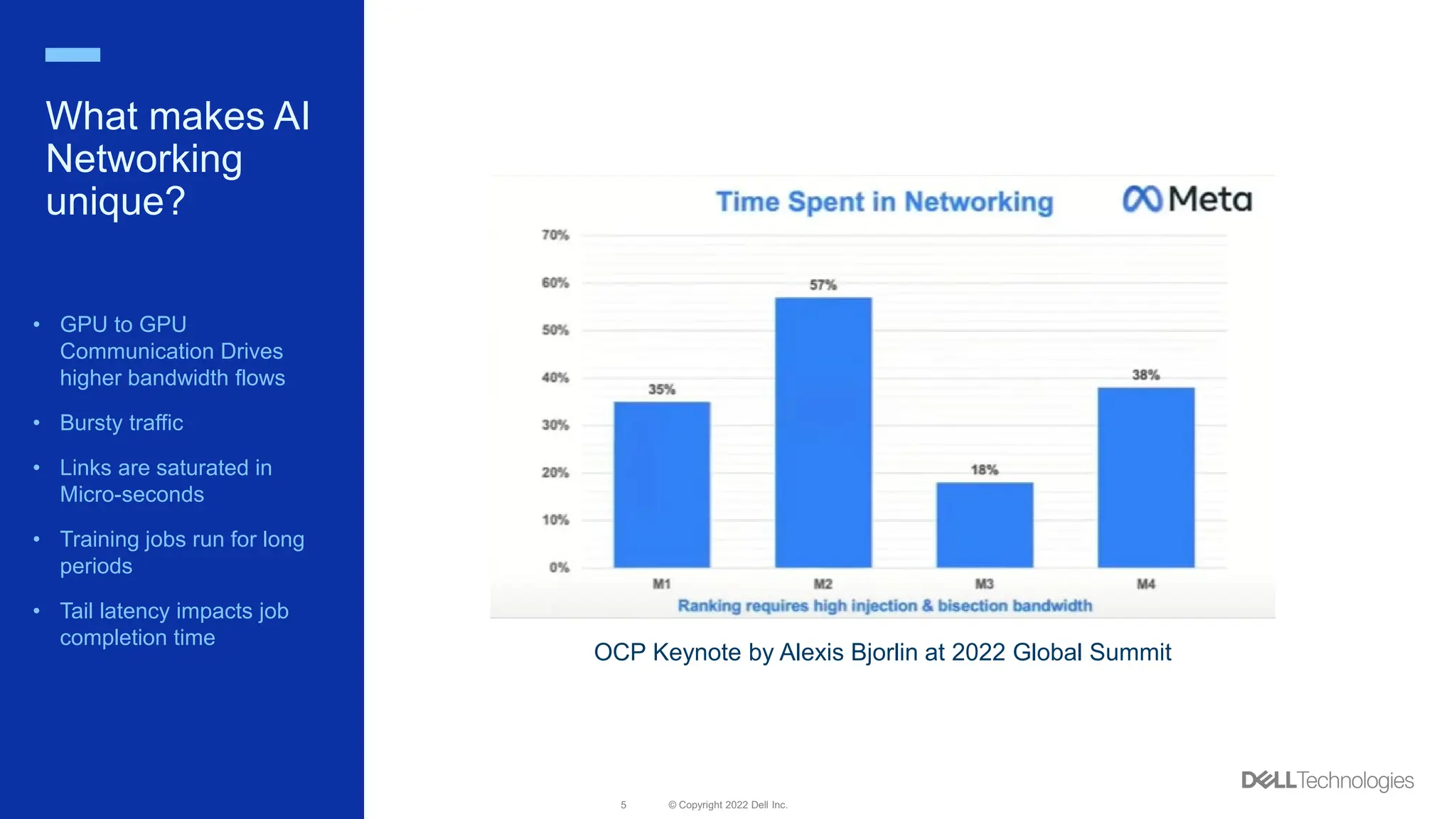 © Copyright 2022 Dell Inc.
5
What makes AI
Networking
unique?
• GPU to GPU
Communication Drives
higher bandwidth flows
• Bursty traffic
• Links are saturated in
Micro-seconds
• Training jobs run for long
periods
• Tail latency impacts job
completion time
OCP Keynote by Alexis Bjorlin at 2022 Global Summit
 