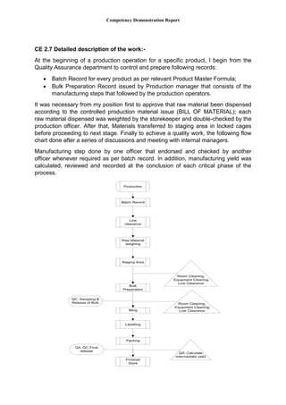 Competency Demonstration Report
CE 2.7 Detailed description of the work:-
At the beginning of a production operation for a specific product, I begin from the
Quality Assurance department to control and prepare following records:
 Batch Record for every product as per relevant Product Master Formula;
 Bulk Preparation Record issued by Production manager that consists of the
manufacturing steps that followed by the production operators.
It was necessary from my position first to approve that raw material been dispensed
according to the controlled production material issue (BILL OF MATERIAL); each
raw material dispensed was weighted by the storekeeper and double-checked by the
production officer. After that, Materials transferred to staging area in locked cages
before proceeding to next stage. Finally to achieve a quality work, the following flow
chart done after a series of discussions and meeting with internal managers.
Manufacturing step done by one officer that endorsed and checked by another
officer whenever required as per batch record. In addition, manufacturing yield was
calculated, reviewed and recorded at the conclusion of each critical phase of the
process.
Production
Batch Record
Line
clearance
Raw Material
weighing
Staging Area
Bulk
Preparation
Room Cleaning,
Equipment Cleaning,
Line Clearance
filling
Room Cleaning,
Equipment Cleaning,
Line Clearance
QC. Sampling &
Release of Bulk
Labelling
Packing
Finished
Store
QA: Calculate
intermediate yeild
QA, QC Final
release
 
