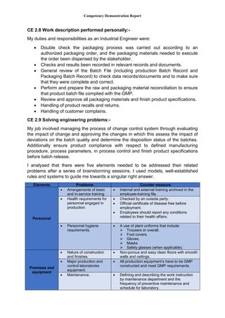 Competency Demonstration Report
CE 2.8 Work description performed personally:-
My duties and responsibilities as an Industrial Engineer were:
 Double check the packaging process was carried out according to an
authorized packaging order, and the packaging materials needed to execute
the order been dispensed by the stakeholder.
 Checks and results been recorded in relevant records and documents.
 General review of the Batch File (including production Batch Record and
Packaging Batch Record) to check data records/documents and to make sure
that they were complete and correct.
 Perform and prepare the raw and packaging material reconciliation to ensure
that product batch file complied with the GMP.
 Review and approve all packaging materials and finish product specifications.
 Handling of product recalls and returns.
 Handling of customer complains.
CE 2.9 Solving engineering problems:-
My job involved managing the process of change control system through evaluating
the impact of change and approving the changes in which this assess the impact of
deviations on the batch quality and determine the disposition status of the batches.
Additionally ensure product compliance with respect to defined manufacturing
procedure, process parameters, in process control and finish product specifications
before batch release.
I analysed that there were five elements needed to be addressed their related
problems after a series of brainstorming sessions. I used models, well-established
rules and systems to guide me towards a singular right answer.
Elements Problems Counter measure
Personnel
 Arrangements of basic
and in-service training.
 Internal and external training archived in the
employee-training file.
 Health requirements for
personnel engaged in
production.
 Checked by an outside party.
 Official certificate of disease free before
employment.
 Employees should report any conditions
related to their health affairs.
 Personnel hygiene
requirements.
 A use of plant uniforms that include:
 Trousers or overall,
 Foot covers,
 Gloves,
 Masks
 Safety glasses (when applicable).
Premises and
equipment
 Nature of construction
and finishes.
 Non-porous and easy clean floors with smooth
walls and ceilings.
 Major production and
control laboratories
equipment.
 All production equipment’s have to be GMP
constructed and meet GMP requirements.
 Maintenance.  Defining and describing the work instruction
by maintenance department and the
frequency of preventive maintenance and
schedule for laboratory.
 