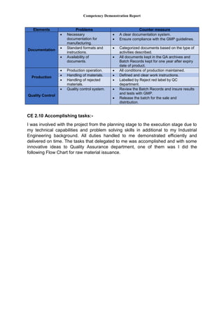 Competency Demonstration Report
Elements Problems Counter measure
Documentation
 Necessary
documentation for
manufacturing.
 A clear documentation system.
 Ensure compliance with the GMP guidelines.
 Standard formats and
instructions.
 Categorized documents based on the type of
activities described.
 Availability of
documents.
 All documents kept in the QA archives and
Batch Records kept for one year after expiry
date of product.
Production
 Production operation.  All conditions of production maintained.
 Handling of materials.  Defined and clear work instructions.
 Handling of rejected
materials.
 Labelled by Reject red label by QC
department.
Quality Control
 Quality control system.  Review the Batch Records and insure results
and tests with GMP.
 Release the batch for the sale and
distribution.
CE 2.10 Accomplishing tasks:-
I was involved with the project from the planning stage to the execution stage due to
my technical capabilities and problem solving skills in additional to my Industrial
Engineering background. All duties handled to me demonstrated efficiently and
delivered on time. The tasks that delegated to me was accomplished and with some
innovative ideas to Quality Assurance department, one of them was I did the
following Flow Chart for raw material issuance.
 