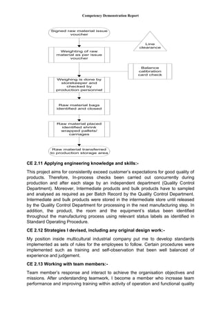Competency Demonstration Report
Signed raw material issue
voucher
Weighting of raw
material as per issue
voucher
Line
clearance
Weighing is done by
storekeeper and
checked by
production personnel
Balance
calibration
card check
Raw material bags
identified and closed
Raw material placed
identified shrink
wrapped pallets/
carriages
Raw material transferred
to production storage area
CE 2.11 Applying engineering knowledge and skills:-
This project aims for consistently exceed customer’s expectations for good quality of
products. Therefore, In-process checks been carried out concurrently during
production and after each stage by an independent department (Quality Control
Department). Moreover, Intermediate products and bulk products have to sampled
and analysed as required as per Batch Record by the Quality Control Department.
Intermediate and bulk products were stored in the intermediate store until released
by the Quality Control Department for processing in the next manufacturing step. In
addition, the product, the room and the equipment’s status been identified
throughout the manufacturing process using relevant status labels as identified in
Standard Operating Procedure.
CE 2.12 Strategies I devised, including any original design work:-
My position inside multicultural industrial company put me to develop standards
implemented as sets of rules for the employees to follow. Certain procedures were
implemented such as training and self-observation that been well balanced of
experience and judgement.
CE 2.13 Working with team members:-
Team member’s response and interact to achieve the organisation objectives and
missions. After understanding teamwork, I become a member who increase team
performance and improving training within activity of operation and functional quality
 