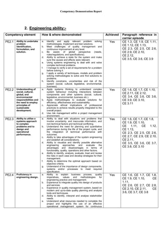 Competency Demonstration Report
2. Engineering ability:-
Competency element How & where demonstrated Achieved Paragraph reference in
carrier episode
PE2.1 Ability to undertake
problem
identification,
formulation, and
solution.
a. Identify and apply relevant problem solving
methodologies. Implement and test solutions.
b. Meet challenges of quality management and
continuous improvement at any level.
c. Be aware of global perspective (needs,
rules/regulations, and specifications).
d. Ability to achieve a state for the system and make
sure the causes and effects were relevant.
e. Using systems engineering to deal with and solve
complex technical problems.
f. I manage to verify a set of requirements for a problem
before solving it.
g. I apply a variety of techniques, models and problem
solving methodologies to solve and find solutions to
problems.
h. Identify constrains, uncertainties and risk of the
system (social, cultural, legislative, environmental,
business).
Yes CE 1.3, CE 1.9, CE 1.11,
CE 1.12, CE 1.13,
CE 2.3, CE 2.5, CE 2.6,
CE 2.9, CE 2.10,
CE 2.12,
CE 3.5, CE 3.6, CE 3.9
PE2.2 Understanding of
social, cultural,
global, and
environmental
responsibilities and
the need to employ
principles of
sustainable
development.
a. Apply systems thinking to understand complex
system behaviour including interactions between
components and other systems (social, cultural,
legislative, environmental, business etc.).
b. Apply methodologies to evaluate solutions for
efficiency, effectiveness and sustainability.
c. Appreciate ethical implications of professional
practices to achieve results properly integrated to the
overall project.
d. Use risk management within a project management
environment.
Yes CE 1.6, CE 1.7, CE 1.10,
CE 2.11, CE 2.12,
CE 3.4, CE 3.6, CE 3.6,
CE 3.9, CE 3.10,
CE 3.11
PE2.3 Ability to utilize a
systems approach
to complex
problems and to
design and
operational
performance.
a. Ability to deal with situations and problems that
involve uncertainty, and inaccurate information, and
non-technical factors and technical conflicting.
b. Understand the need for planning and quantitative
performance during the life of the project cycle, and
the integration of technical performance with
outcomes.
c. Ability to take advantages of the system engineering
and establish all considerations.
d. Ability to visualize and identify possible alternative
engineering approaches and evaluate the
advantages and disadvantages in terms of
functionality, quality, operations and other factors.
e. Ability to identify, analysis, evaluate, treat and review
the risks in each case and develop strategies for their
management.
f. Ability to determine the optimal approach based on
objective criteria.
g. Understand of the importance of design components,
systems and/or processes to meet required
specification.
Yes CE 1.6, CE 1.7, CE 1.8,
CE 1.9, CE 1.10,
CE 1.11, CE 1.12,
CE 1.13,
CE 2.3, CE 2.5, CE 2.6,
CE 2.7, CE 2.9, CE 2.10,
CE 2.11,
CE 3.5, CE 3.6, CE 3.7,
CE 3.8, CE 3.10
PE2.4 Proficiency in
engineering design.
a. Ability to explain business process, quality
imperatives, values and methodologies for
engineering practice and management.
b. Experience to integrate quality into design of products
and services.
c. Experience in quality management system, based on
modern and up-to-date quality planning and analysis
tools and techniques.
d. Ability to identify, interpret and analyse stakeholder
needs.
e. Understand what resources needed to complete the
project and highlights the use of an effective
operational management system for continuous
Yes CE 1.6, CE 1.7, CE 1.8,
CE 1.9, CE 1.10, CE
1.11,
CE 2.6, CE 2.7, CE 2.8,
CE 2.10, CE 2.11, CE
3.6, CE 3.7, CE 3.8
 