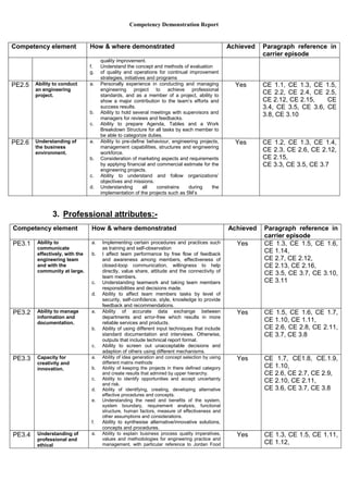 Competency Demonstration Report
Competency element How & where demonstrated Achieved Paragraph reference in
carrier episode
quality improvement.
f. Understand the concept and methods of evaluation
g. of quality and operations for continual improvement
strategies, initiatives and programs
PE2.5 Ability to conduct
an engineering
project.
a. Personally experience in conducting and managing
engineering project to achieve professional
standards, and as a member of a project, ability to
show a major contribution to the team’s efforts and
success results.
b. Ability to hold several meetings with supervisors and
managers for reviews and feedbacks.
c. Ability to prepare Agenda, Tables and a Work
Breakdown Structure for all tasks by each member to
be able to categorize duties.
Yes CE 1.1, CE 1.3, CE 1.5,
CE 2.2, CE 2.4, CE 2.5,
CE 2.12, CE 2.15, CE
3.4, CE 3.5, CE 3.6, CE
3.8, CE 3.10
PE2.6 Understanding of
the business
environment.
a. Ability to pre-define behaviour, engineering projects,
management capabilities, structures and engineering
workforce.
b. Consideration of marketing aspects and requirements
by applying financial and commercial estimate for the
engineering projects.
c. Ability to understand and follow organizations’
objectives and missions.
d. Understanding all constrains during the
implementation of the projects such as 5M’s
Yes CE 1.2, CE 1.3, CE 1.4,
CE 2.3, CE 2.6, CE 2.12,
CE 2.15,
CE 3.3, CE 3.5, CE 3.7
3. Professional attributes:-
Competency element How & where demonstrated Achieved Paragraph reference in
carrier episode
PE3.1 Ability to
communicate
effectively, with the
engineering team
and with the
community at large.
a. Implementing certain procedures and practices such
as training and self-observation
b. I affect team performance by free flow of feedback
and awareness among members, effectiveness of
closed-loop communication, willingness to help
directly, value share, attitude and the connectivity of
team members.
c. Understanding teamwork and taking team members
responsibilities and decisions made.
d. Ability to affect team members tasks by level of
security, self-confidence, style, knowledge to provide
feedback and recommendations.
Yes CE 1.3, CE 1.5, CE 1.6,
CE 1.14,
CE 2.7, CE 2.12,
CE 2.13, CE 2.16,
CE 3.5, CE 3.7, CE 3.10,
CE 3.11
PE3.2 Ability to manage
information and
documentation.
a. Ability of accurate data exchange between
departments and error-free which results in more
reliable services and products.
b. Ability of using different input techniques that include
standard documentation and interviews. Otherwise,
outputs that include technical report format.
c. Ability to screen out unacceptable decisions and
adaption of others using different mechanisms.
Yes CE 1.5, CE 1.6, CE 1.7,
CE 1.10, CE 1.11,
CE 2.6, CE 2.8, CE 2.11,
CE 3.7, CE 3.8
PE3.3 Capacity for
creativity and
innovation.
a. Ability of idea generation and concept selection by using
different matrix methods
b. Ability of keeping the projects in there defined category
and create results that admired by upper hierarchy.
c. Ability to identify opportunities and accept uncertainty
and risk.
d. Ability of identifying, creating, developing alternative
effective procedures and concepts.
e. Understanding the need and benefits of the system,
system boundary, requirement analysis, functional
structure, human factors, measure of effectiveness and
other assumptions and considerations.
f. Ability to synthesise alternative/innovative solutions,
concepts and procedures.
Yes CE 1.7, CE1.8, CE.1.9,
CE 1.10,
CE 2.6, CE 2.7, CE 2.9,
CE 2.10, CE 2.11,
CE 3.6, CE 3.7, CE 3.8
PE3.4 Understanding of
professional and
ethical
a. Ability to explain business process quality imperatives,
values and methodologies for engineering practice and
management, with particular reference to Jordan Food
Yes CE 1.3, CE 1.5, CE 1.11,
CE 1.12,
 