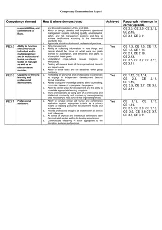 Competency Demonstration Report
Competency element How & where demonstrated Achieved Paragraph reference in
carrier episode
responsibilities, and
commitment to
them.
and Drug Administration (JFDA) and SGS.
b. Ability to design, develop and implement operational
management systems including quality, environmental,
safety, and risk management systems and how to
achieve certifications according to the International
standards ISO.
c. Appreciate ethical implications of professional practices
CE 2.3, CE 2.5, CE 2.12,
CE 2.15,
CE 3.4, CE 3.11
PE3.5 Ability to function
effectively as an
individual and in
multidisciplinary
and in multicultural
teams, as a team
leader or manager
as well as an
effective team
member.
a. Time management.
b. Ability of collecting information in how things and
people should be, focus on what were our goals
wanted to accomplish, and timelines and plans to
accomplish these goals.
c. Understand cross-cultural issues (regions or
workplace).
d. Dealing with several levels of the organisational hierarch
and departments.
e. Ability to divide tasks and set deadlines within group
members.
Yes CE 1.3, CE 1.5, CE 1.7,
CE 1.8, CE 1.14
CE 2.7, CE 2.10,
CE 2.13,
CE 3.5, CE 3.7, CE 3.10,
CE 3.11
PE2.6 Capacity for lifelong
learning and
professional
development.
a. Reflecting on personal and professional experiences
to engage in independent development beyond
formal education.
b. Ability to acquire knowledge and to seek counselling,
or conduct research to complete the projects.
c. Ability to identify areas for development and the ability to
undertake appropriate learning programs.
d. Work professionally as being part of a professional and
intellectual community, and improve my non-engineering
skills necessary to help achieve the engineering results.
Yes CE 1.12, CE 1.14,
CE 2.8, CE 2.11,
CE 1.15,
CE 3.5, CE 3.7, CE 3.8,
CE 3.11
PE3.7 Professional
attributes.
a. Ability to conduct critical self-review and performance
evaluation against appropriate criteria as a primary
means of tracking personnel development needs and
achievements.
b. Provide professional image to all stakeholders as well as
to all colleagues.
c. All sense of physical and intellectual dimensions been
demonstrated as also welling to develop experiences
d. Communicate effectively in ways appropriate to the
discipline, audience and purpose.
Yes CE 1.12, CE 1.13,
CE 1.14,
CE 2.5, CE 2.6, CE 2.16,
CE 3.5, CE 3.6,CE 3.7,
CE 3.8, CE 3.11
 