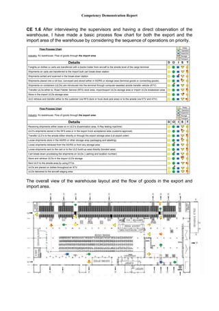 Competency Demonstration Report
CE 1.6 After interviewing the supervisors and having a direct observation of the
warehouse, I have made a basic process flow chart for both the export and the
import area of the warehouse by considering the sequence of operations on priority.
D O I S TDetails
Shipments on carts are transferred to the import bulk cart break-down station
Shipments sorted and scanned in the break-down station
Shipments placed into a roll box, conveyed and stored either in AS/RS or storage area (terminal goods or connecting goods).
Shipments on containers (ULDs) are introduced into the terminal through computer-assisted airside transfer vehicle (ATV).
Transfer ULDs either to: Road Feeder Service (RFS) dock area, import/export ULDs storage area or import ULDs breakdown area
Store in the import ULDs storage area
ULD retrieve and transfer either to the customer (via RFS dock or truck dock pick area) or to the airside (via ETV and ATV).
Freights on dollies or carts are transferred with a tractor-trailer from aircraft to the airside level of the cargo terminal
Flow Process Chart
Industry: RJ warehouse, Flow of goods through the import area
Delay
Operation
Inspection
Storage
Transport
D O I S TDetails
ULD’s shipments stored in the RFS area or in the export truck acceptance area (customs approval)
Transfer ULD’s to the airside either directly or through the export storage area (Let export order)
Loose shipments retrieved from the AS/RS or from any storage area
Loose shipments sent to the cart or to the ULD build-up area directly (bonded area)
Cart break-down processing the shipments on ULDs ( Lashing and location number)
Store and retrieve ULDs in the export ULDs storage
Receiving shipments either loose on in ULD’s (Examination area, X-Ray testing machine)
Flow Process Chart
Industry: RJ warehouse, Flow of goods through the export area
Delay
Operation
Inspection
Storage
Transport
Loose shipments store in the AS/RS or other storage area (packaging and labelling)
Sent ULD to the airside area by using ETVs
ULDs are placed on dollies throughout an ATV
ULDs delivered to the aircraft staging area
The overall view of the warehouse layout and the flow of goods in the export and
import area.
 