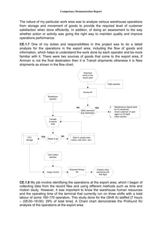 Competency Demonstration Report
The nature of my particular work area was to analyse various warehouse operations
from storage and movement of goods to provide the required level of customer
satisfaction when done efficiently. In addition, of doing an assessment to the way
whether action or activity was going the right way to maintain quality and improve
operations performance.
CE.1.7 One of my duties and responsibilities in this project was to do a detail
analysis for the operations in the export area, including the flow of goods and
information, which helps to understand the work done by each operator and be more
familiar with it. There were two sources of goods that come to the export area, If
Amman is not the final destination then it is Transit shipments otherwise it is New
shipments as shown in the flow chart.
Shipment
arrive in the
import area
QAIA (Amman)
final destination
Flight operator
Airway bill
Transfer
to export
area
Breakdown
operator
Ready to go
Store in proper area
(racks, cold room,..etc.)
ETV
storage
Yard Collect
operator
Cargo Control
Shipment Airway
bill
Prepare other
shipments with
that flight
 Maintenance (Spare parts
for RJ airplanes)
 Direct customer on spot
Agent on RJ flight
 Other carriers
NO YES
YES NO
CE.1.8 My job involve identifying the operations at the export area, which I began of
collecting data from the record files and using different methods such as time and
motion study. However, it was important to know the warehouse human resources
and the operating time of the terminal that currently run on three shifts with a total
labour of some 160-170 operators. This study done for the (Shift A) staffed [7 hours
– (08:00–18:00): 29% of total time]. A Chant chart demonstrate the Profound RJ
analysis of the operations at the export area.
 