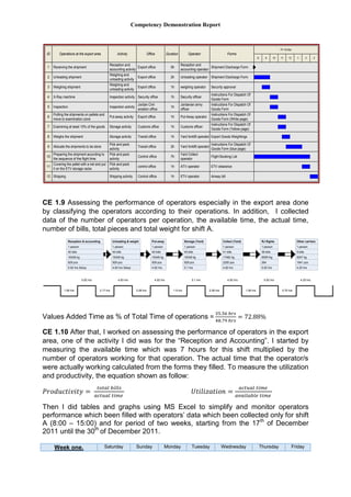 Competency Demonstration Report
ID Operations at the export area Duration
Fri 19 Dec
129 2108 3111
2 2hUnloading shipment
3 1hWeighing shipment
4 1hX-Ray machine
5 1hInspection
1h
Putting the shipments on pallets and
move to examination zone
Operator
Unloading operator
weighing operator
Security officer
Jordanian army
officer
Put-Away operator
Forms
Shipment Discharge Form
Security approval
Instructions For Dispatch Of
Goods Form
Instructions For Dispatch Of
Goods Form
Instructions For Dispatch Of
Goods Form (White page)
Office
Export office
Export office
Security office
Jordan Civil
aviation office
Export office6
7
Instructions For Dispatch Of
Goods Form (Yellow page)
Customs officer1hCustoms officeExamining at least 10% of the goods
Instructions For Dispatch Of
Goods Form (blue page)
Yard forklift operator2hTransit officeAllocate the shipments to be store
8
9
Export Goods WeightingsYard forklift operator1hTransit officeWeighs the shipment
Flight Booking List
Yard Collect
operator
7hControl office
Preparing the shipment according to
the sequence of the flight time.
11
12
10
ETV clearanceATV operator1hcontrol office
Covering the pallet with a net and put
it on the ETV storage racks
Airway billETV operator1hControl officeShipping
Weighing and
unloading activity
Weighing and
unloading activity
Inspection activity
Inspection activity
Put-away activity
Storage activity
Storage activity
Pick and pack
activity
Pick and pack
activity
Pick and pack
activity
Shipping activity
Activity
1 Shipment Discharge Form
Reception and
accounting operator
0hExport office
Reception and
accounting activity
Receiving the shipment
CE 1.9 Assessing the performance of operators especially in the export area done
by classifying the operators according to their operations. In addition, I collected
data of the number of operators per operation, the available time, the actual time,
number of bills, total pieces and total weight for shift A.
Reception & accounting
1 person
40 bills
16348 kg
929 pcs
5.92 hrs Setup
2.17 hrs
5.92 hrs
1.08 hrs 2.08 hrs
4.83 hrs
Unloading & weight
1 person
40 bills
16348 kg
929 pcs
4.83 hrs Setup
1.9 hrs
4.92 hrs
2.08 hrs
5.1 hrs
Put-away
1 person
40 bills
16348 kg
929 pcs
4.92 hrs
Storage (Yard)
1 person
40 bills
16348 kg
929 pcs
5.1 hrs
1.08 hrs
4.92 hrs
Collect (Yard)
1 person
41 bills
17482 kg
2205 pcs
4.92 hrs
0.75 hrs
5.92 hrs
RJ flights
1 person
36 bills
85951kg
264
5.92 hrs
4.25 hrs
Other carriers
1 person
5 bills
9247 kg
1941 pcs
4.25 hrs
Values Added Time as % of Total Time of operations =
35.56 ℎ𝑟𝑠
48.79 ℎ𝑟𝑠
= 72.88%
CE 1.10 After that, I worked on assessing the performance of operators in the export
area, one of the activity I did was for the “Reception and Accounting”. I started by
measuring the available time which was 7 hours for this shift multiplied by the
number of operators working for that operation. The actual time that the operator/s
were actually working calculated from the forms they filled. To measure the utilization
and productivity, the equation shown as follow:
𝑃𝑟𝑜𝑑𝑢𝑐𝑡𝑖𝑣𝑖𝑡𝑦 =
𝑡𝑜𝑡𝑎𝑙 𝑏𝑖𝑙𝑙𝑠
𝑎𝑐𝑡𝑢𝑎𝑙 𝑡𝑖𝑚𝑒
𝑈𝑡𝑖𝑙𝑖𝑧𝑎𝑡𝑖𝑜𝑛 =
𝑎𝑐𝑡𝑢𝑎𝑙 𝑡𝑖𝑚𝑒
𝑎𝑣𝑎𝑖𝑙𝑎𝑏𝑙𝑒 𝑡𝑖𝑚𝑒
Then I did tables and graphs using MS Excel to simplify and monitor operators
performance which been filled with operators’ data which been collected only for shift
A (8:00 – 15:00) and for period of two weeks, starting from the 17th
of December
2011 until the 30th
of December 2011.
Week one. Saturday Sunday Monday Tuesday Wednesday Thursday Friday
 